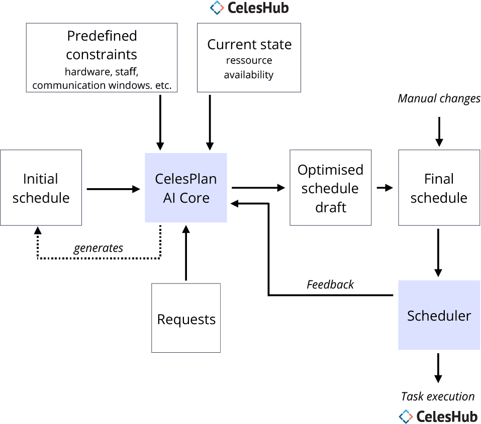 CelesPlan Overview